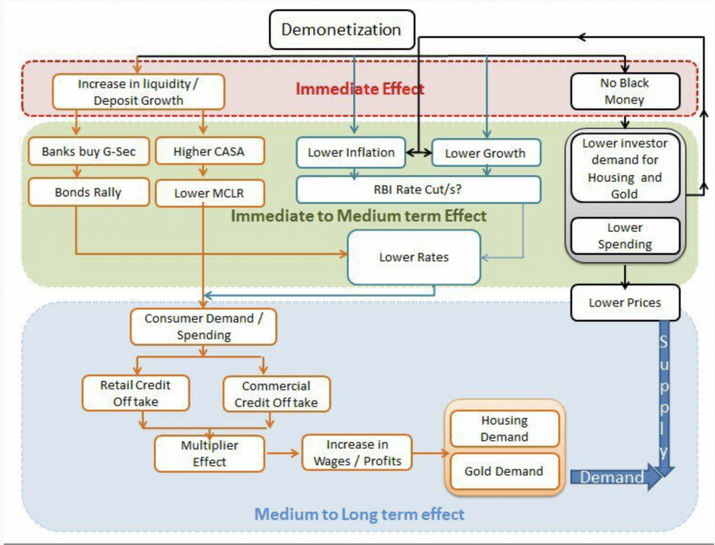 Gold demand structure. Effect terms